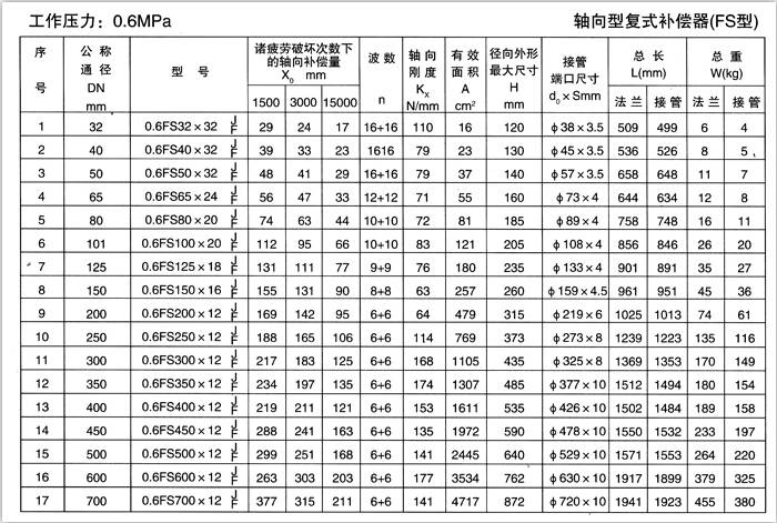軸（zhóu）向型複式補償器（TFS）產（chǎn）品參數一（yī）