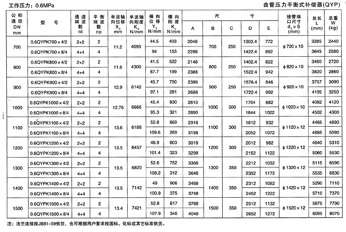 曲管壓力（lì）平衡式（shì）波紋補償器（TQP）產品參數一（yī）