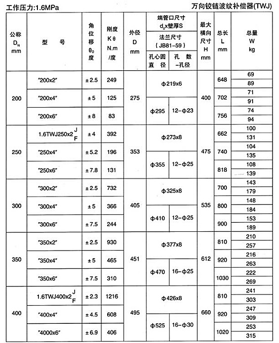 萬向鉸鏈波紋補償（cháng）器（TWJ）產（chǎn）品參數二