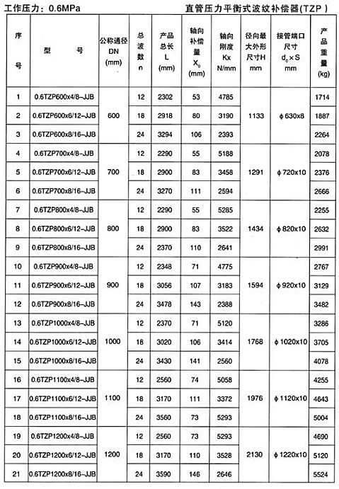 直管壓力平衡式波紋補償器（TZP）產品參（cān）數一