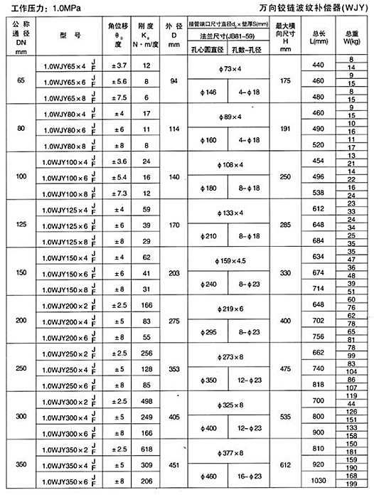 萬向鉸鏈波紋補償器（WJY）產品參（cān）數四