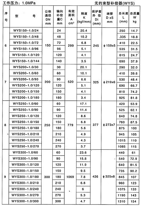 無約束型補償器（WYS）產（chǎn）品參數（shù）二