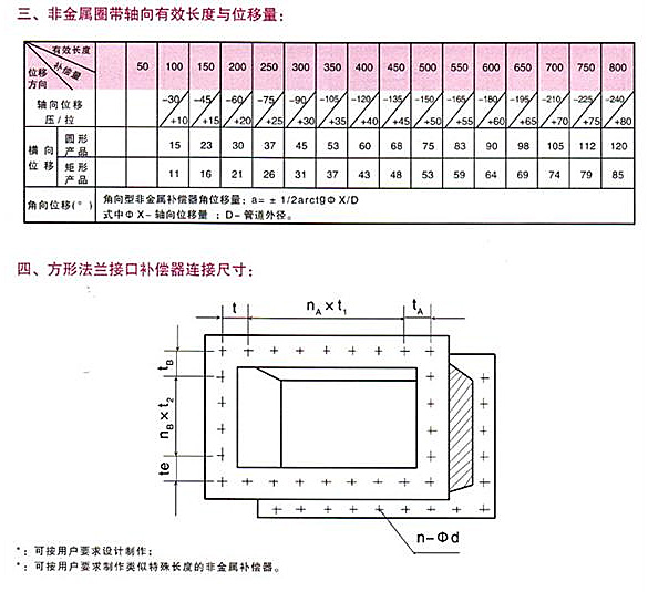 <strong>非金屬矩形補償器技（jì）術參數二</strong>
